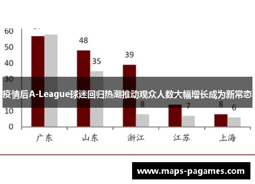 疫情后A-League球迷回归热潮推动观众人数大幅增长成为新常态